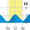 St. Marks tide chart for Tuesday, November 12, 2024