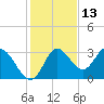 St. Marks tide chart for Wednesday, November 13, 2024