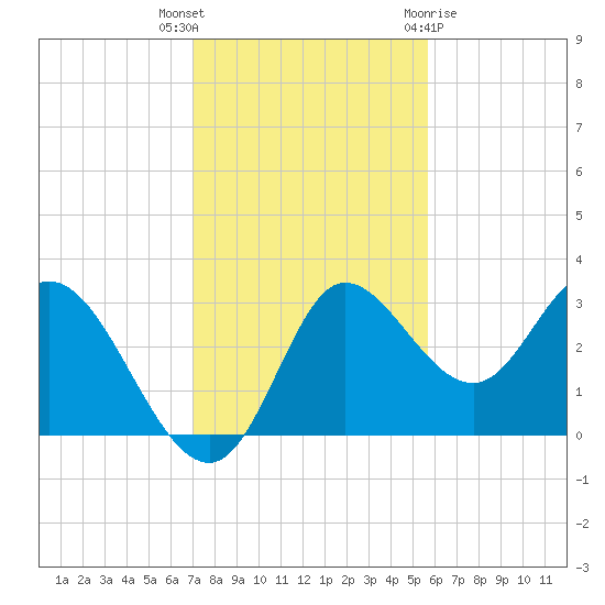 St. Marks tide chart for Thursday, November 14, 2024