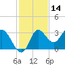 St. Marks tide chart for Thursday, November 14, 2024