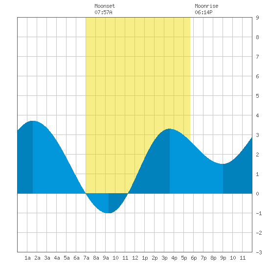 St. Marks tide chart for Saturday, November 16, 2024