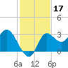 St. Marks tide chart for Sunday, November 17, 2024