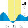 St. Marks tide chart for Monday, November 18, 2024