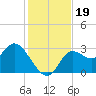 St. Marks tide chart for Tuesday, November 19, 2024