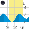 St. Marks tide chart for Friday, November 1, 2024