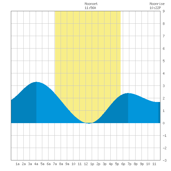 St. Marks tide chart for Wednesday, November 20, 2024