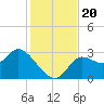 St. Marks tide chart for Wednesday, November 20, 2024