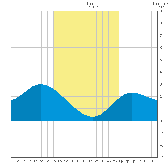 St. Marks tide chart for Thursday, November 21, 2024