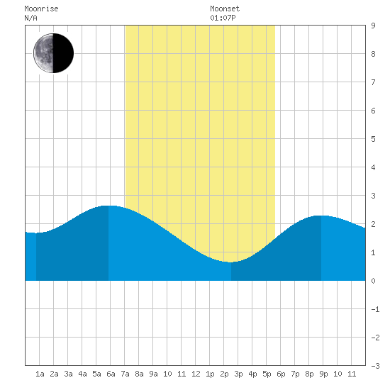 St. Marks tide chart for Friday, November 22, 2024