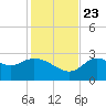 St. Marks tide chart for Saturday, November 23, 2024