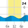 St. Marks tide chart for Sunday, November 24, 2024