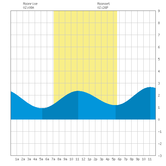 St. Marks tide chart for Monday, November 25, 2024