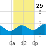 St. Marks tide chart for Monday, November 25, 2024