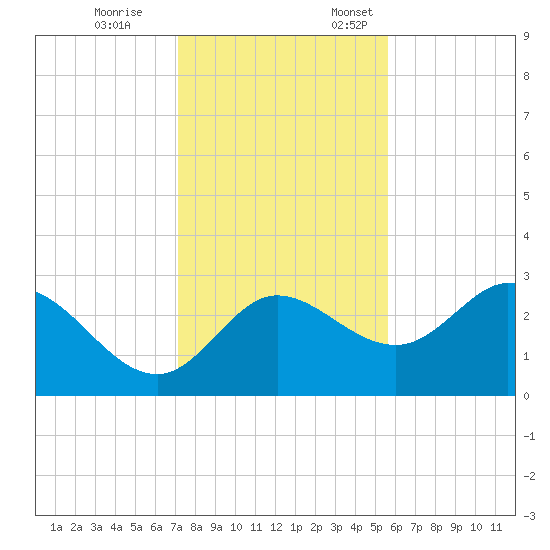 St. Marks tide chart for Tuesday, November 26, 2024