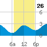 St. Marks tide chart for Tuesday, November 26, 2024