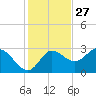 St. Marks tide chart for Wednesday, November 27, 2024