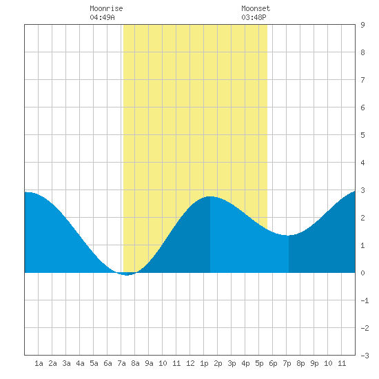 St. Marks tide chart for Thursday, November 28, 2024