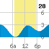 St. Marks tide chart for Thursday, November 28, 2024
