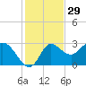 St. Marks tide chart for Friday, November 29, 2024