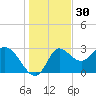St. Marks tide chart for Saturday, November 30, 2024
