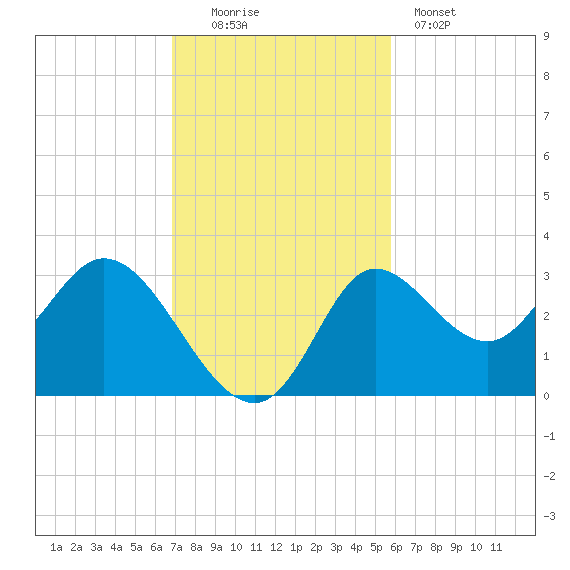 St. Marks tide chart for Sunday, November 3, 2024