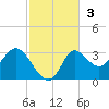 St. Marks tide chart for Sunday, November 3, 2024