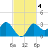 St. Marks tide chart for Monday, November 4, 2024