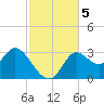St. Marks tide chart for Tuesday, November 5, 2024