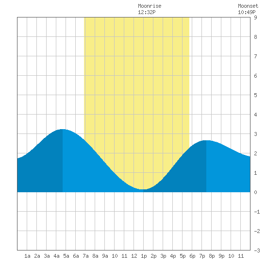 St. Marks tide chart for Thursday, November 7, 2024