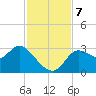 St. Marks tide chart for Thursday, November 7, 2024