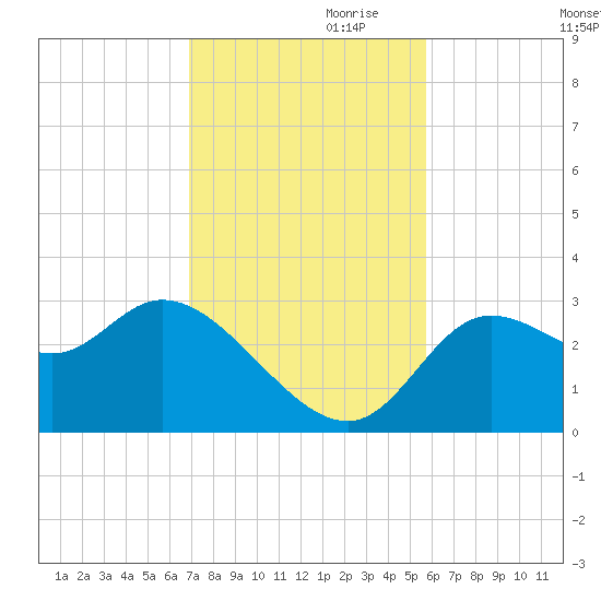 St. Marks tide chart for Friday, November 8, 2024