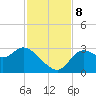 St. Marks tide chart for Friday, November 8, 2024