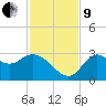 St. Marks tide chart for Saturday, November 9, 2024