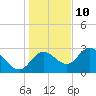 St. Marks tide chart for Tuesday, December 10, 2024