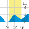 St. Marks tide chart for Wednesday, December 11, 2024