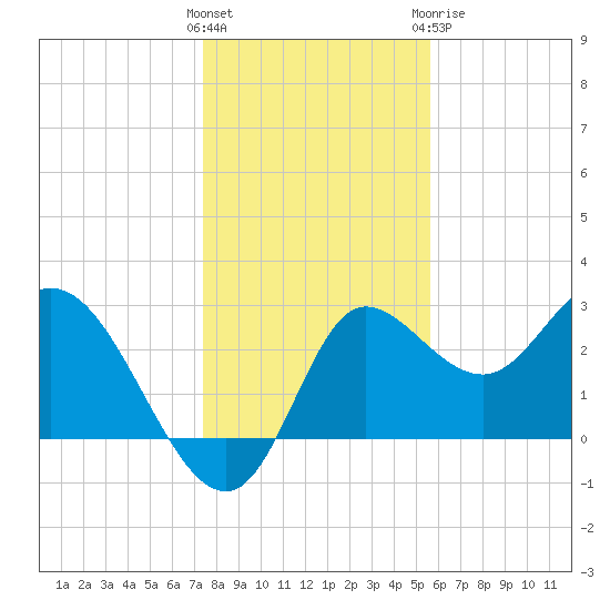 St. Marks tide chart for Saturday, December 14, 2024