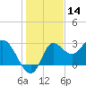 St. Marks tide chart for Saturday, December 14, 2024