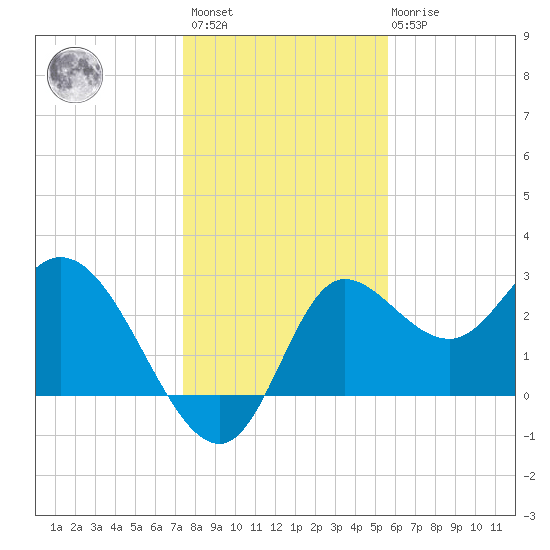 St. Marks tide chart for Sunday, December 15, 2024