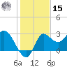 St. Marks tide chart for Sunday, December 15, 2024