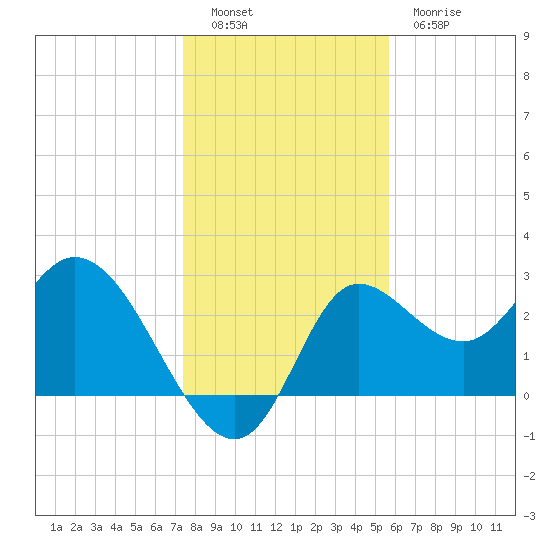 St. Marks tide chart for Monday, December 16, 2024