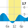 St. Marks tide chart for Tuesday, December 17, 2024
