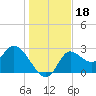 St. Marks tide chart for Wednesday, December 18, 2024