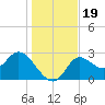 St. Marks tide chart for Thursday, December 19, 2024