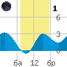 St. Marks tide chart for Sunday, December 1, 2024