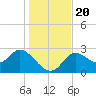St. Marks tide chart for Friday, December 20, 2024