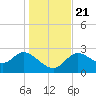 St. Marks tide chart for Saturday, December 21, 2024