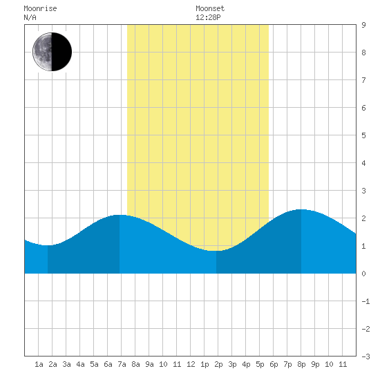 St. Marks tide chart for Sunday, December 22, 2024