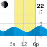 St. Marks tide chart for Sunday, December 22, 2024