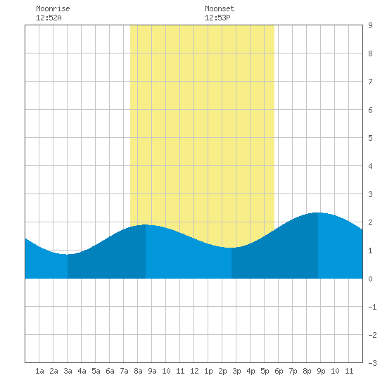 St. Marks tide chart for Monday, December 23, 2024