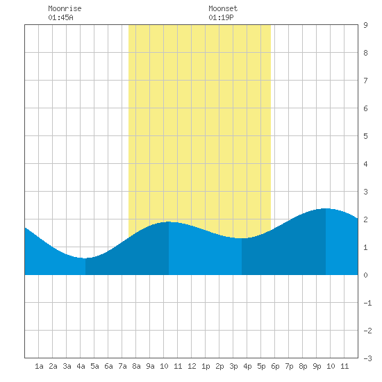 St. Marks tide chart for Tuesday, December 24, 2024